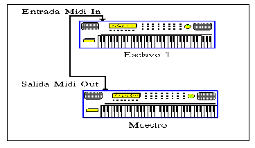 Conexionado MIDI